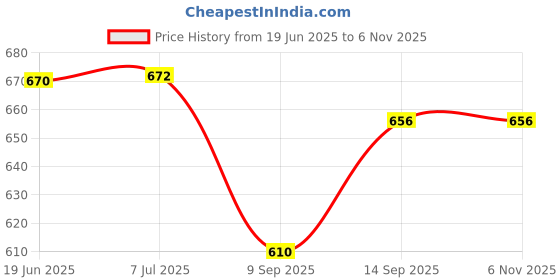flipkart.com dezicon ecom Unbreakable Excavator Bulldozer 2 in 1 JCB Plastic Toy Vehicle Construction toys dezicon ecom Price History Graph from 19 Jun 2025 to 6 Nov 2025