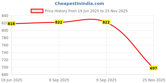 flipkart.com deuson ecom Unbreakable Excavator Construction Crane Toy Set Roller Mixer Truck Transporter deuson ecom Price History Graph from 19 Jun 2025 to 25 Nov 2025