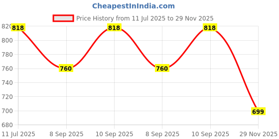 flipkart.com darvice Unbreakable Excavator Construction Crane Toy Set Roller Mixer Truck Transporter darvice Price History Graph from 11 Jul 2025 to 29 Nov 2025