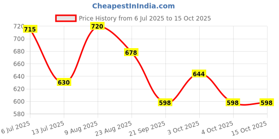 flipkart.com ivee international Unbreakable Excavator Construction Friction Toy Vehicle for Kids ivee international Price History Graph from 6 Jul 2025 to 15 Oct 2025