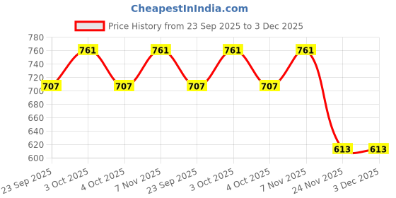 flipkart.com endevi Unbreakable Excavator Crane Bulldozer Toy Model Construction Engineering Vehicle endevi Price History Graph from 23 Sep 2025 to 3 Dec 2025