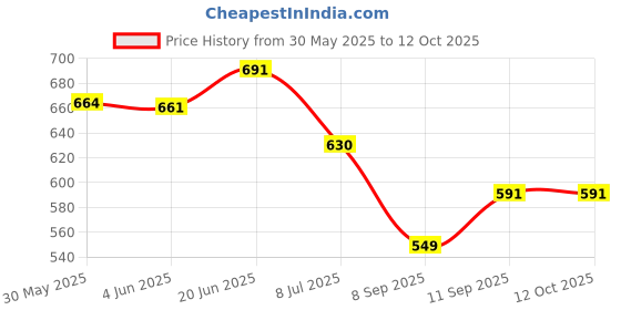 flipkart.com deuson ecom Unbreakable Excavator JCB Long Crane Rotate Construction Bulldozer Toy for Kid deuson ecom Price History Graph from 30 May 2025 to 11 Oct 2025