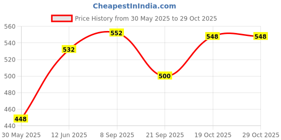 flipkart.com ivee international Unbreakable Excavator, Mixture, Dumper & Tank Construction Engineering Toy ivee international Price History Graph from 30 May 2025 to 29 Oct 2025