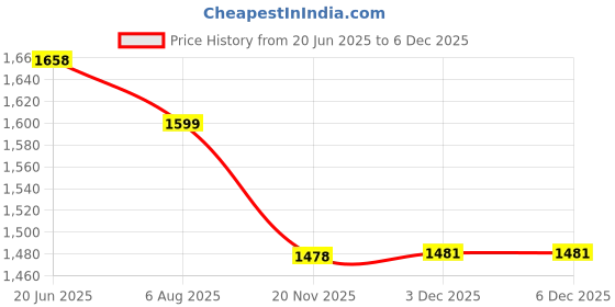 flipkart.com deuson ecom Unbreakable Excavator Pack 4 Construction Vehicles For Kids Trucks Bulldozer Set deuson ecom Price History Graph from 20 Jun 2025 to 5 Dec 2025