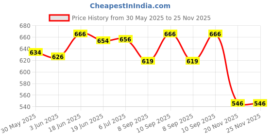 flipkart.com dezicon ecom Unbreakable Excavator Toy JCB Toy Truck Construction Toy for Kids Age of 2+ Year dezicon ecom Price History Graph from 30 May 2025 to 25 Nov 2025