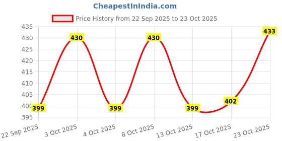 flipkart.com drizling Unbreakable Food Grade Melamine Round Dinner/Lunch /Serving Round Plates Sizzler Tray drizling Price History Graph from 22 Sep 2025 to 23 Oct 2025