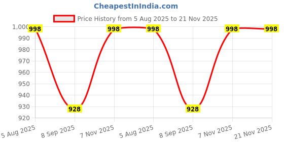 flipkart.com sve Unbreakable Four-Wheel Drive Friction Powered Diecast Toy Set-C177 sve Price History Graph from 5 Aug 2025 to 21 Nov 2025