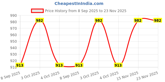 flipkart.com sve Unbreakable Four-Wheel Drive Friction Powered Diecast Toy Set-C61 sve Price History Graph from 8 Sep 2025 to 23 Nov 2025