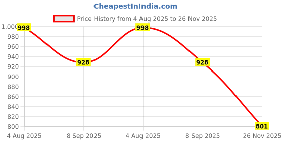 flipkart.com sve Unbreakable Four-Wheel Drive Friction Powered Diecast Toy Set-C82 sve Price History Graph from 4 Aug 2025 to 26 Nov 2025