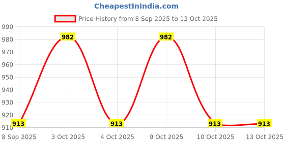 flipkart.com sve Unbreakable Four-Wheel Drive Friction Powered Diecast Toy Set-D135 sve Price History Graph from 8 Sep 2025 to 12 Oct 2025