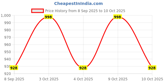 flipkart.com sve Unbreakable Four-Wheel Drive Friction Powered Diecast Toy Set-D138 sve Price History Graph from 8 Sep 2025 to 9 Oct 2025