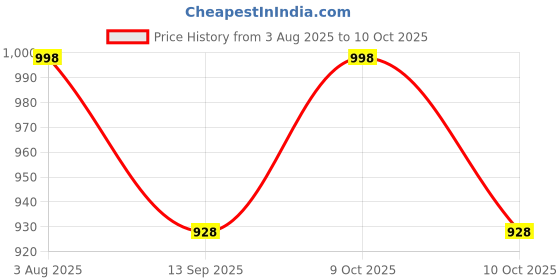 flipkart.com sve Unbreakable Four-Wheel Drive Friction Powered Diecast Toy Set-D180 sve Price History Graph from 3 Aug 2025 to 10 Oct 2025