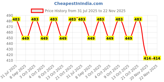 flipkart.com sve Unbreakable Four-Wheel Drive Friction Powered Diecast Toy Set-F10 sve Price History Graph from 31 Jul 2025 to 22 Nov 2025