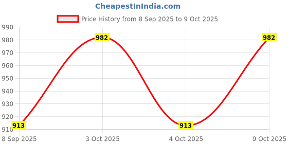 flipkart.com sve Unbreakable Four-Wheel Drive Friction Powered Diecast Toy Set-F48 sve Price History Graph from 8 Sep 2025 to 9 Oct 2025