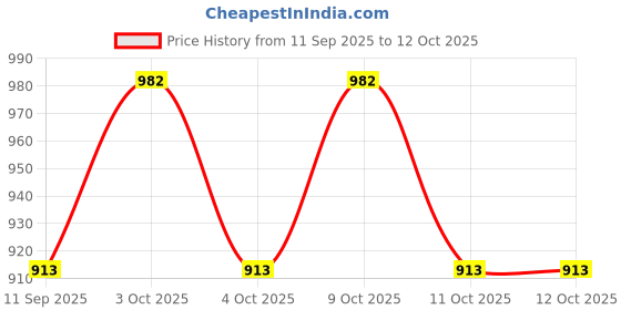 flipkart.com sve Unbreakable Four-Wheel Drive Friction Powered Diecast Toy Set-R17 sve Price History Graph from 11 Sep 2025 to 12 Oct 2025