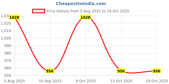 flipkart.com kinegic Unbreakable Four-Wheel Drive Friction Powered Diecast Toy Set-S8 kinegic Price History Graph from 5 Aug 2025 to 18 Oct 2025