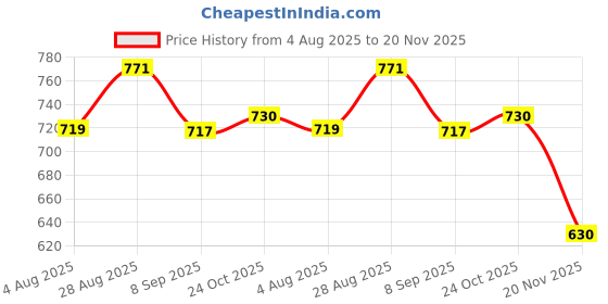 flipkart.com barodian's Unbreakable Friction Power Crane Toy With Cable 360 Degree Rotating Towing barodian's Price History Graph from 4 Aug 2025 to 20 Nov 2025