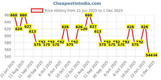 flipkart.com learn with fun Unbreakable Friction Powered JCB Crane Dumper Cement Mixer Truck Toy for Kids learn with fun Price History Graph from 21 Jun 2025 to 1 Dec 2025