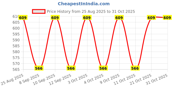 flipkart.com vaalyatoys Unbreakable Friction Powered Toy Set of Car vaalyatoys Price History Graph from 25 Aug 2025 to 31 Oct 2025