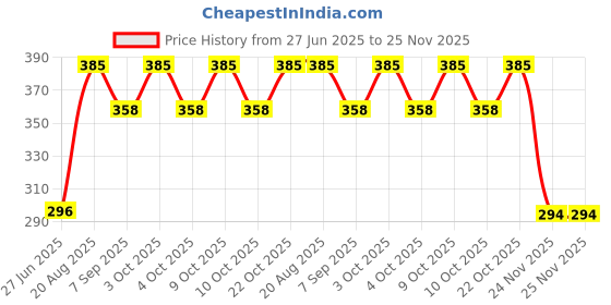 flipkart.com littlewish Unbreakable Friction Powered Toy Set of Car, Plane & Helicopter for Kids littlewish Price History Graph from 27 Jun 2025 to 25 Nov 2025
