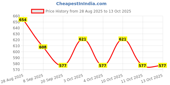 flipkart.com littlewish unbreakable Friction Powered Toy Set of Car Train & Helicopter for Kids Pack 3 littlewish Price History Graph from 28 Aug 2025 to 13 Oct 2025