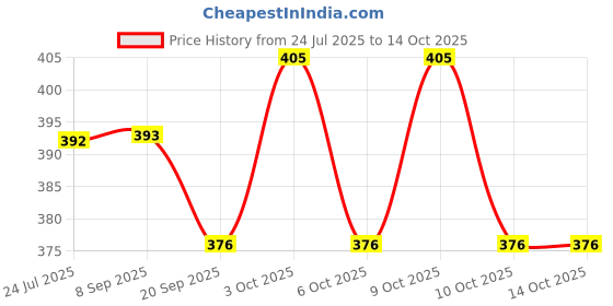 flipkart.com vworld Unbreakable Friction Powered Toy Set of Car, Train, Plane & Helicopter for Kids vworld Price History Graph from 24 Jul 2025 to 10 Oct 2025