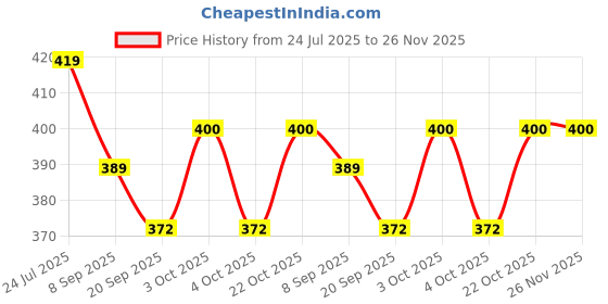 flipkart.com littlewish Unbreakable Friction Powered Toy Set of train and helicoptr for Kids Pack of 2 littlewish Price History Graph from 24 Jul 2025 to 26 Nov 2025