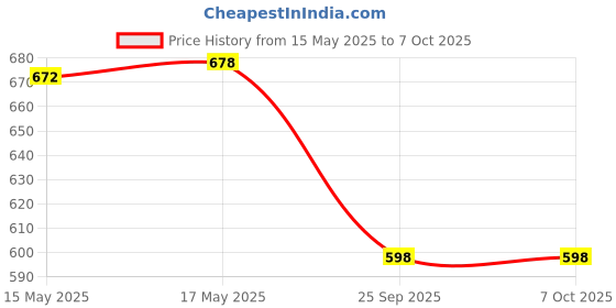 flipkart.com countrylink Unbreakable Fun and Learning Activity, Stacking Spin Tower Toy countrylink Price History Graph from 15 May 2025 to 7 Oct 2025