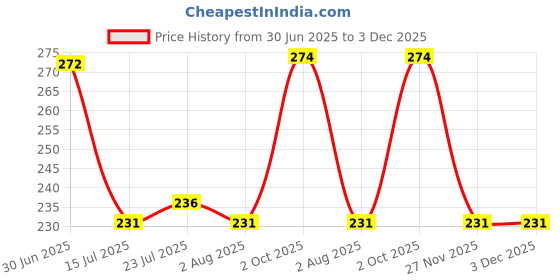 flipkart.com everbuy Unbreakable Glossy Plain Designed (Black 27'cm) Dinner Lunch Plates (Pack of 2) Dinner Plate everbuy Price History Graph from 30 Jun 2025 to 2 Dec 2025