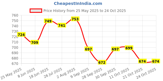 flipkart.com aow attractive offer world Unbreakable Hand Guard Handlebar Hand Guard aow attractive offer world Price History Graph from 25 May 2025 to 24 Oct 2025