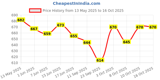 flipkart.com aow attractive offer world UNBREAKABLE-HAND-GUARD-RED-01.1 Handlebar Hand Guard aow attractive offer world Price History Graph from 13 May 2025 to 15 Oct 2025