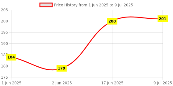 flipkart.com UNBREAKABLE Home Theatre Remote Compatible With RM-ANU156 SA-D10 SA-D100 SA-D40 Compatible Sony Remote Controller Price History Graph from 1 Jun 2025 to 9 Jul 2025