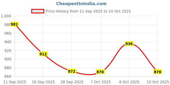 flipkart.com sun-c Unbreakable Hydrometer Analog Battery Tester sun-c Price History Graph from 11 Sep 2025 to 9 Oct 2025