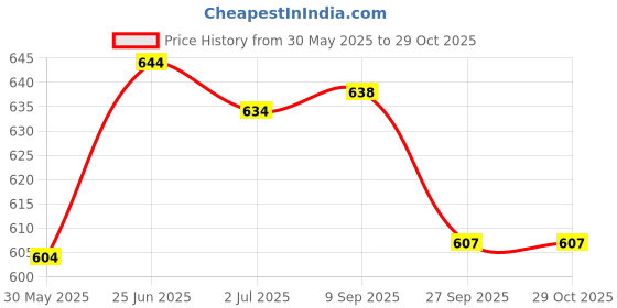 flipkart.com ukaxa Unbreakable JCB Excavator Construction Bulldozer Long Crane Toy Vehicle 3 Years ukaxa Price History Graph from 30 May 2025 to 28 Oct 2025