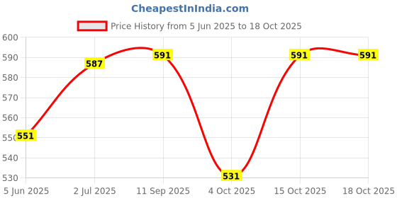 flipkart.com deuson ecom Unbreakable JCB Toy Excavator Toy Truck Construction Toy for Kids Age of 2+ Year deuson ecom Price History Graph from 5 Jun 2025 to 18 Oct 2025