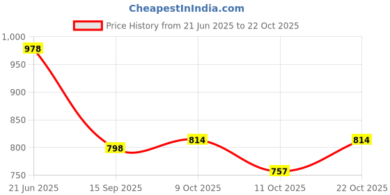 flipkart.com vvss Unbreakable Large Tray Set for Kitchen Tray vvss Price History Graph from 21 Jun 2025 to 22 Oct 2025