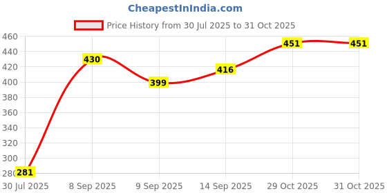 flipkart.com drizling Unbreakable Lightweighted Melamine Flowers Printed Full Size Round Dinner Plate (Multicolour)Melamine Round Full Size Dinner/Lunch Plates (Multicolour) Sizzler Tray drizling Price History Graph from 30 Jul 2025 to 29 Oct 2025