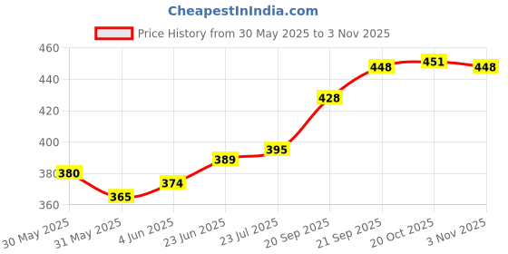 flipkart.com drizling Unbreakable Melamine Round Dinner/Lunch /Serving Plates Food Grade Plates for Kitchen Use Sizzler Tray drizling Price History Graph from 30 May 2025 to 3 Nov 2025