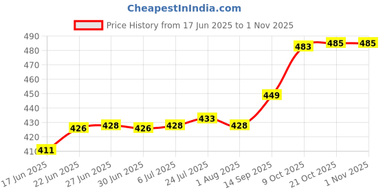 flipkart.com drizling Unbreakable Melamine Round Floral Printed Oval Snacks/Starters Plates Dinner Plates (Set of 6) Sizzler Tray drizling Price History Graph from 17 Jun 2025 to 31 Oct 2025