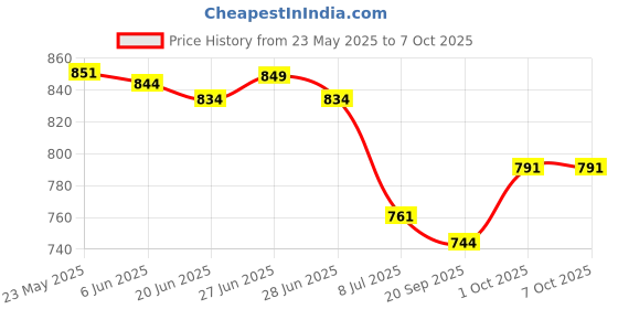 flipkart.com golden fish Unbreakable Melamine Round Full Dinner Plates (Set of 6) (GF-22-Multi) Dinner Plate golden fish Price History Graph from 23 May 2025 to 7 Oct 2025
