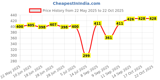flipkart.com golden fish Unbreakable Melamine Round Full Size Kitchen Dinner Plates Dinner Plate golden fish Price History Graph from 22 May 2025 to 22 Oct 2025