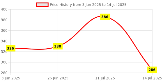 flipkart.com golden fish Unbreakable Melamine Square Full SizePlates Dinner Plate (Pack of: 3) Dinner Plate golden fish Price History Graph from 3 Jun 2025 to 14 Jul 2025