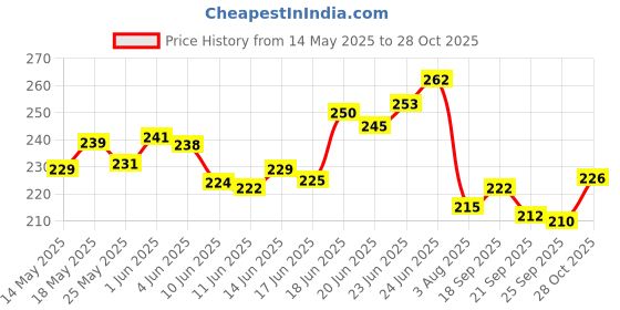flipkart.com mira farmcraft Unbreakable Mini Alloy Metal Super Car Series Pull Back Action Pack Of 6 Cars mira farmcraft Price History Graph from 14 May 2025 to 28 Oct 2025