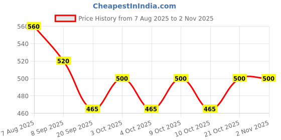 flipkart.com jericos Unbreakable Mini Fun Autos Pull Back Vehicles For Kids (Pack Of 7) jericos Price History Graph from 7 Aug 2025 to 1 Nov 2025