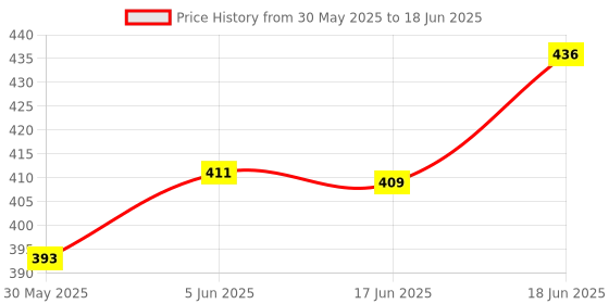 flipkart.com vinmot Unbreakable Mini Pull Back Racing Converting Car & Plane Robot Toys 2 Pcs vinmot Price History Graph from 30 May 2025 to 18 Jun 2025