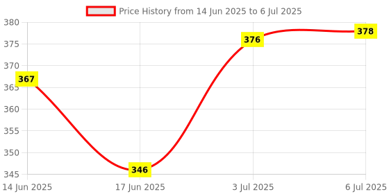 flipkart.com enorme Unbreakable Mini Pull Back Racing Converting Car, Plane Robot Friction Toy of 2 enorme Price History Graph from 14 Jun 2025 to 6 Jul 2025