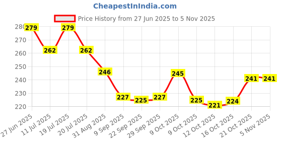 flipkart.com kidzoy Unbreakable Mini Racing Pull Back Alloy Metal Diecast Car Models Set of 12 kidzoy Price History Graph from 27 Jun 2025 to 4 Nov 2025