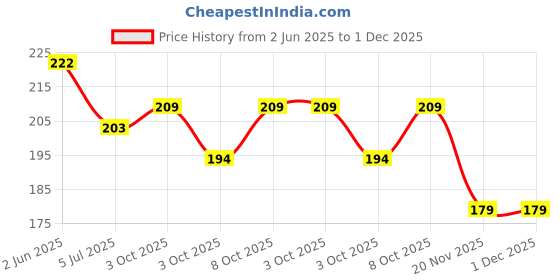 flipkart.com kavyatanishq Unbreakable mini Robotics Car for kids girls and boys pack of -1 kavyatanishq Price History Graph from 2 Jun 2025 to 30 Nov 2025