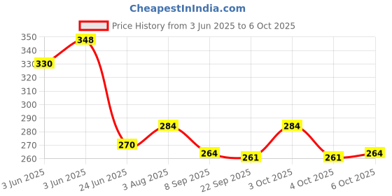 flipkart.com toy arena Unbreakable Multi functional Activity play Wisdom House with hammer play game for kids toy arena Price History Graph from 3 Jun 2025 to 6 Oct 2025