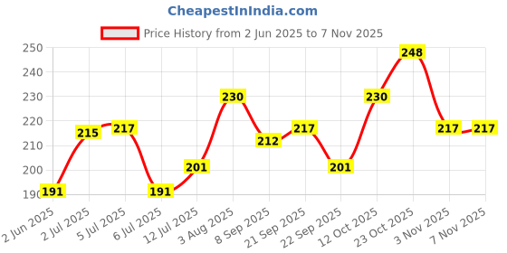 flipkart.com essentia Unbreakable Multipurpose Corner Set of 3/Plastic Wall Shelf Plastic Wall Shelf Plastic Wall Shelf essentia Price History Graph from 2 Jun 2025 to 6 Nov 2025